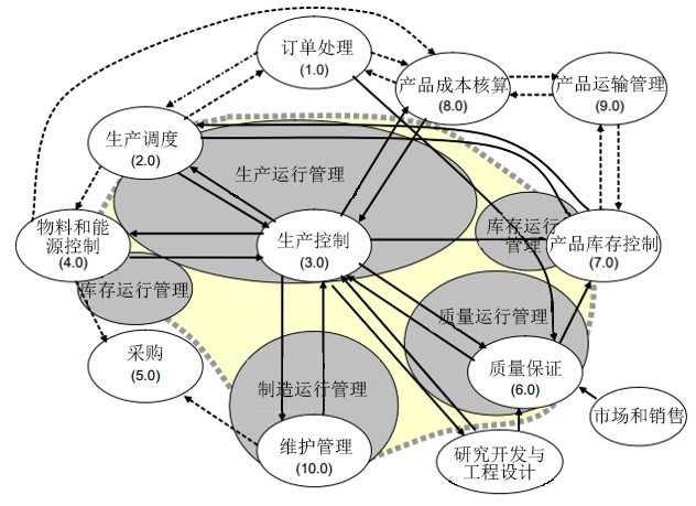 制造运行管理(MOM)模型