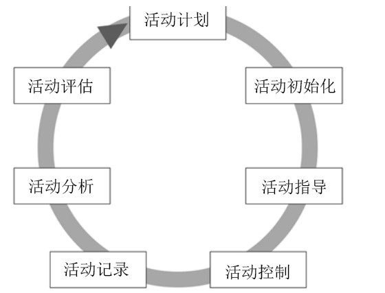 VDI5600标准MES中实现并维持的循环的活动流