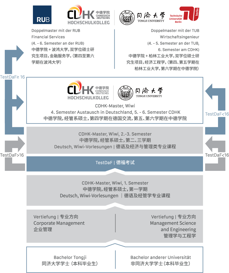 cdhk_studium_chin_studenten_studienangebot_wissenschaften