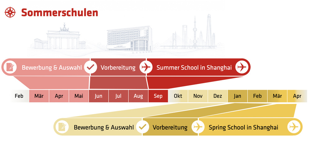 Sommerschulen am CDHK
