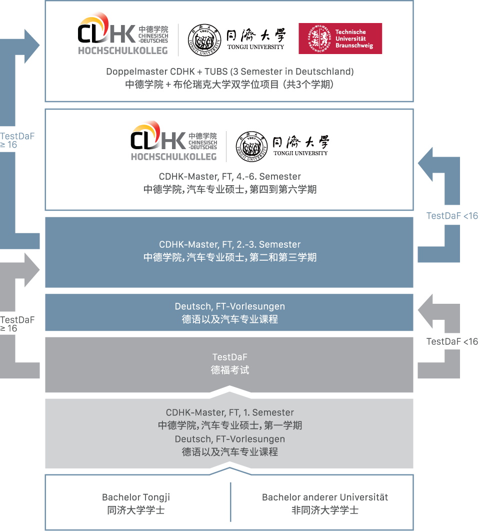 cdhk_studium_chin_studenten_studienangebot_farhzugtechnik